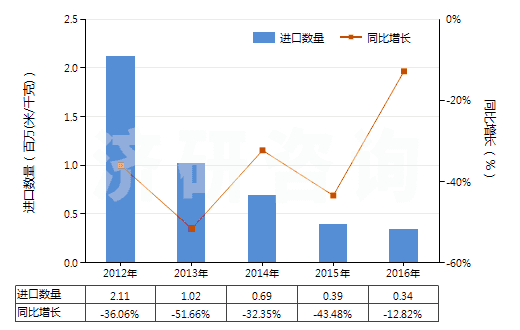 2012-2016年中國其他聚酯短纖＜85%棉混漂白布（平米重≤170g）(HS55131320)進(jìn)口量及增速統(tǒng)計